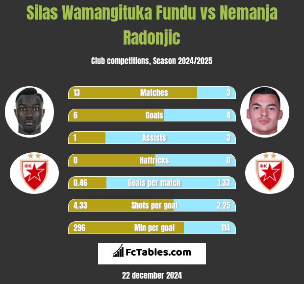 Silas Wamangituka Fundu vs Nemanja Radonjic h2h player stats