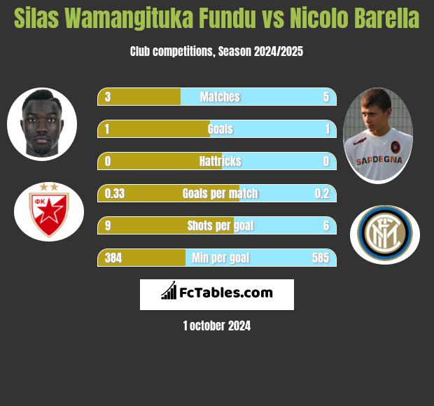 Silas Wamangituka Fundu vs Nicolo Barella h2h player stats