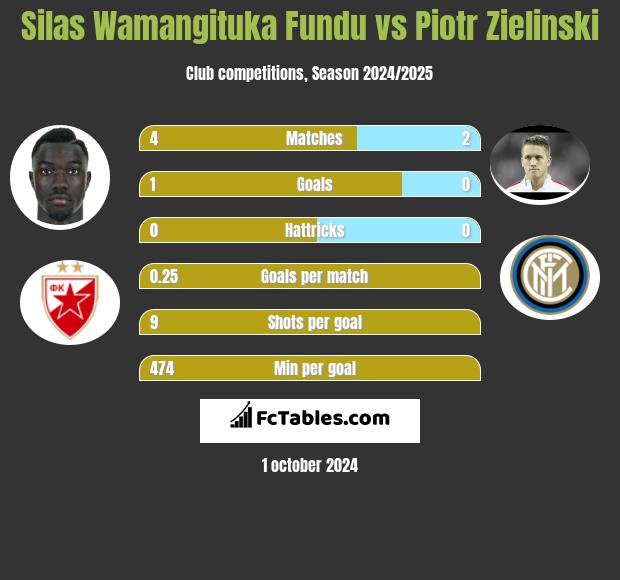 Silas Wamangituka Fundu vs Piotr Zieliński h2h player stats