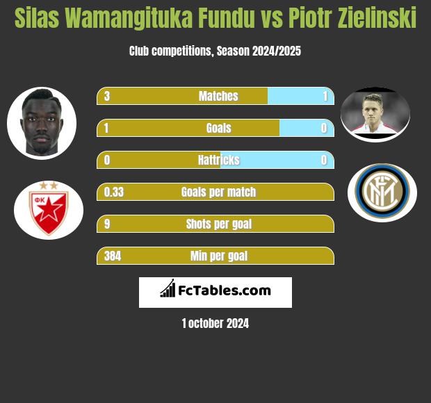 Silas Wamangituka Fundu vs Piotr Zielinski h2h player stats