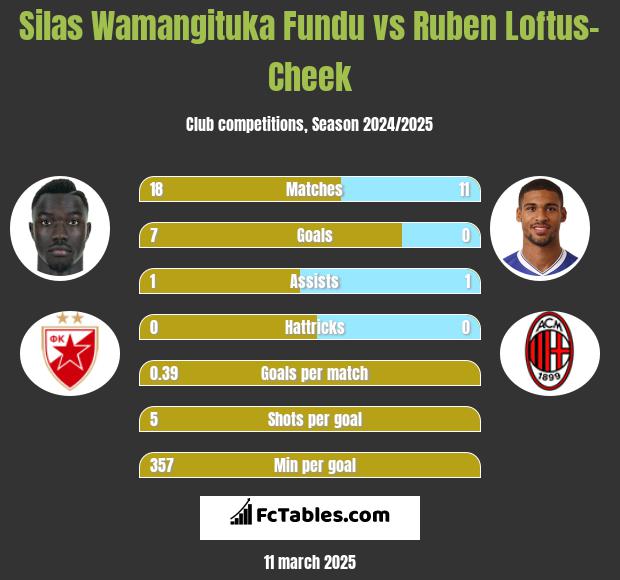 Silas Wamangituka Fundu vs Ruben Loftus-Cheek h2h player stats