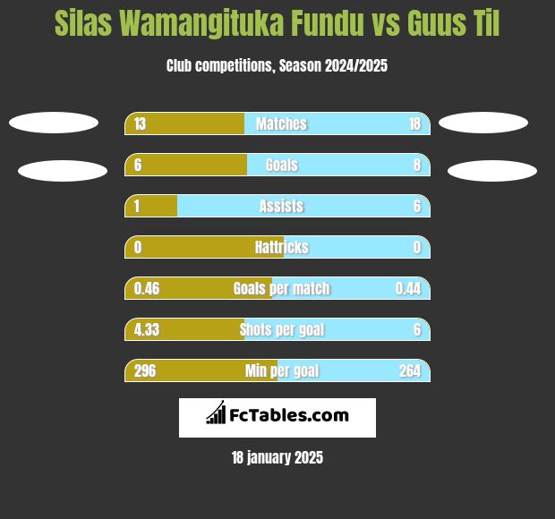 Silas Wamangituka Fundu vs Guus Til h2h player stats