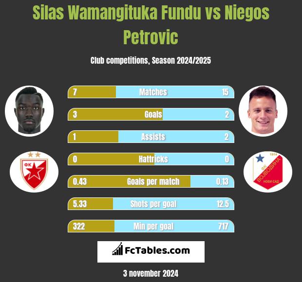 Silas Wamangituka Fundu vs Niegos Petrovic h2h player stats