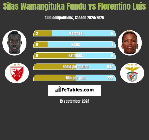 Silas Wamangituka Fundu vs Florentino Luis h2h player stats