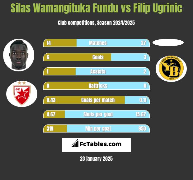 Silas Wamangituka Fundu vs Filip Ugrinic h2h player stats