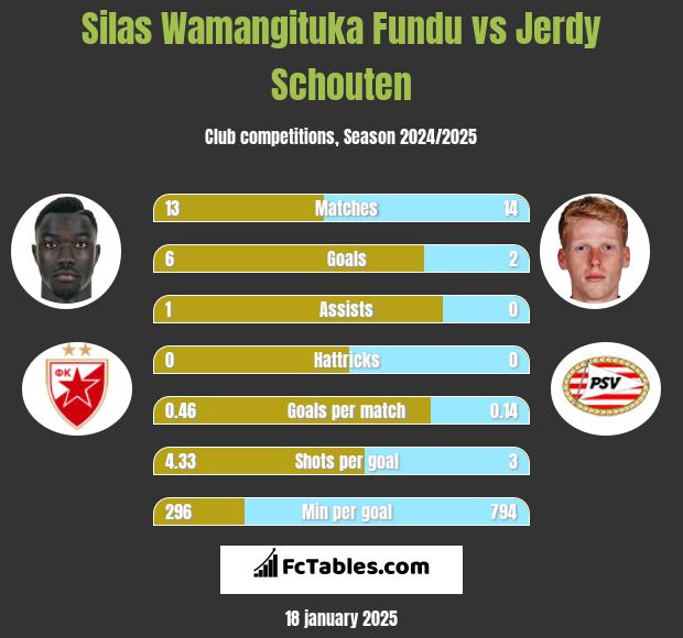 Silas Wamangituka Fundu vs Jerdy Schouten h2h player stats