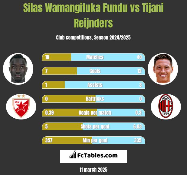 Silas Wamangituka Fundu vs Tijani Reijnders h2h player stats