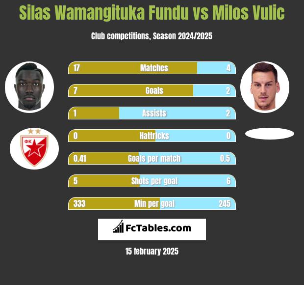 Silas Wamangituka Fundu vs Milos Vulic h2h player stats