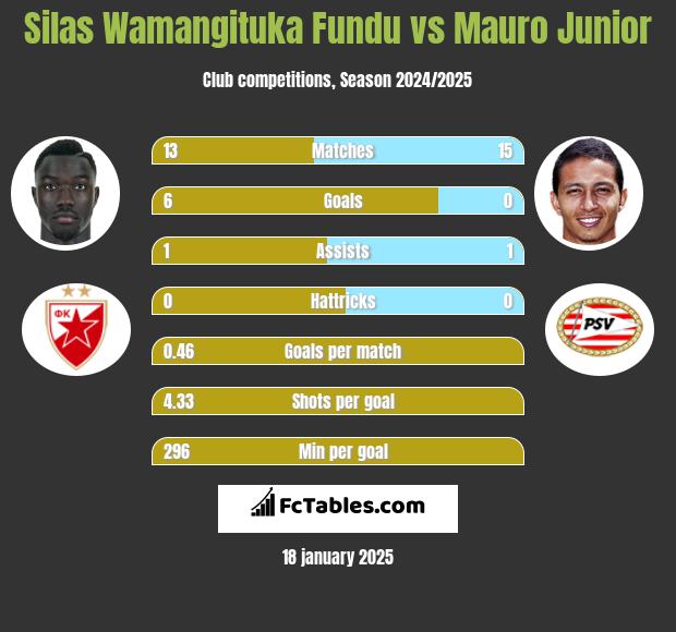 Silas Wamangituka Fundu vs Mauro Junior h2h player stats