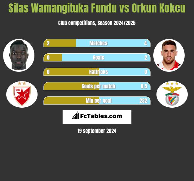 Silas Wamangituka Fundu vs Orkun Kokcu h2h player stats