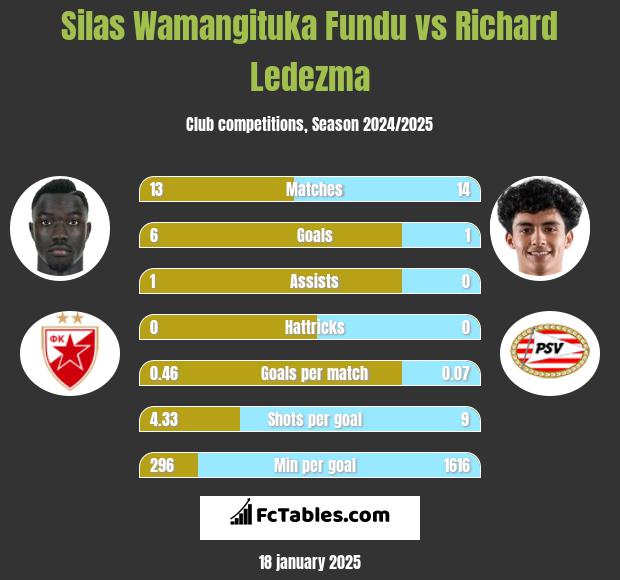 Silas Wamangituka Fundu vs Richard Ledezma h2h player stats