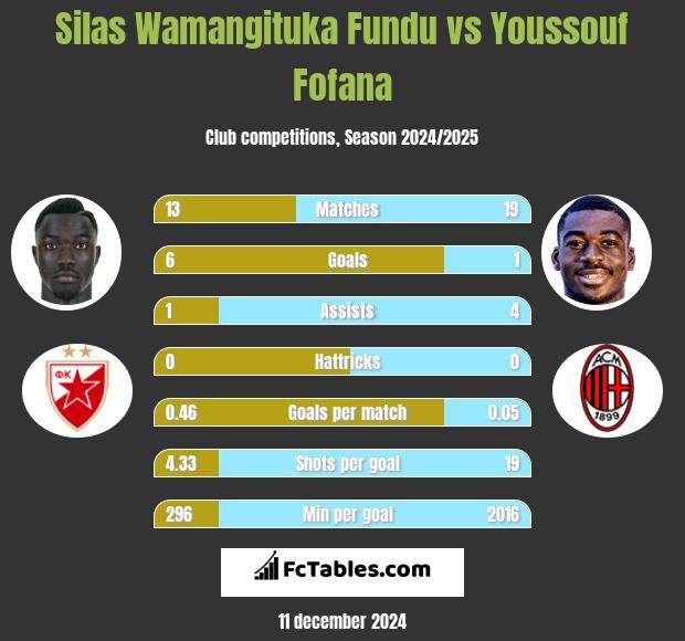 Silas Wamangituka Fundu vs Youssouf Fofana h2h player stats