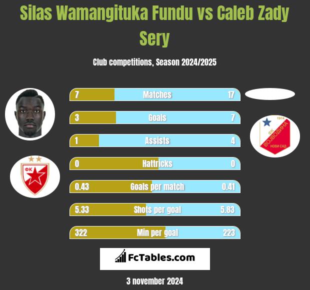 Silas Wamangituka Fundu vs Caleb Zady Sery h2h player stats