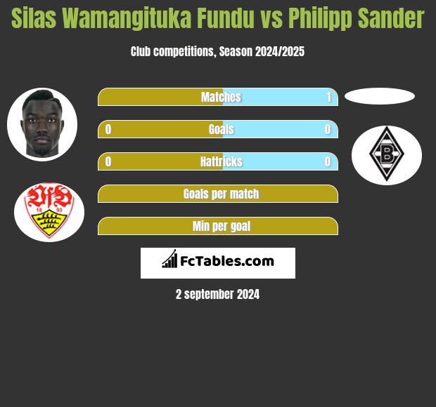 Silas Wamangituka Fundu vs Philipp Sander h2h player stats