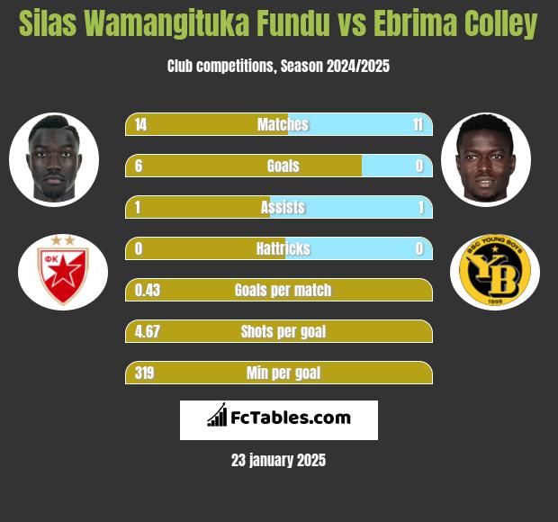 Silas Wamangituka Fundu vs Ebrima Colley h2h player stats