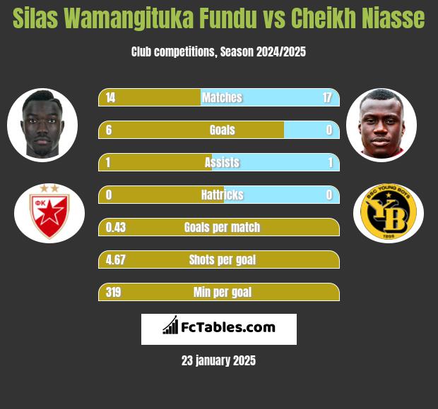 Silas Wamangituka Fundu vs Cheikh Niasse h2h player stats