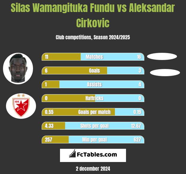 Silas Wamangituka Fundu vs Aleksandar Cirkovic h2h player stats