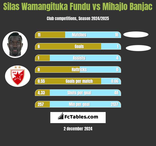 Silas Wamangituka Fundu vs Mihajlo Banjac h2h player stats