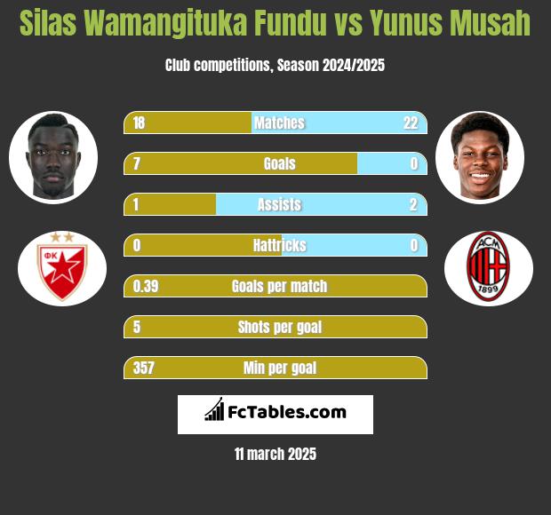 Silas Wamangituka Fundu vs Yunus Musah h2h player stats