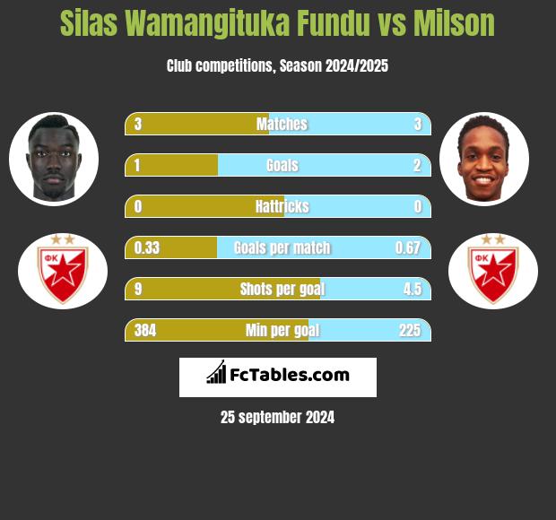 Silas Wamangituka Fundu vs Milson h2h player stats