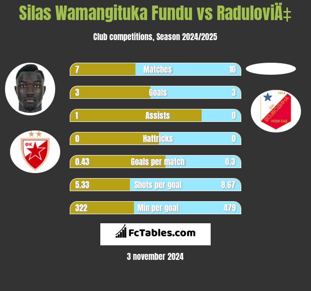 Silas Wamangituka Fundu vs RaduloviÄ‡ h2h player stats