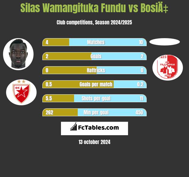 Silas Wamangituka Fundu vs BosiÄ‡ h2h player stats