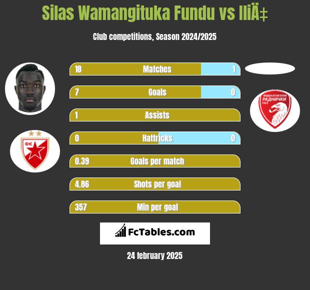 Silas Wamangituka Fundu vs IliÄ‡ h2h player stats