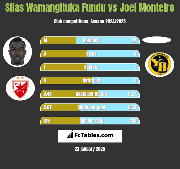 Silas Wamangituka Fundu vs Joel Monteiro h2h player stats