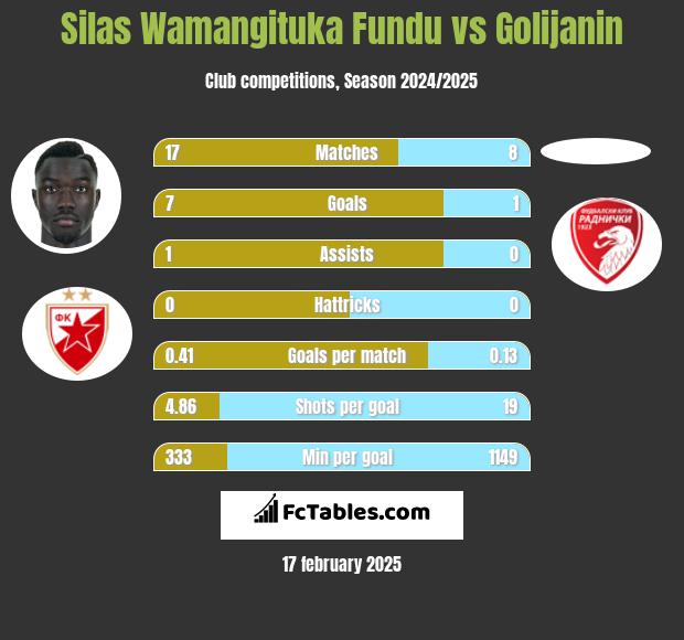 Silas Wamangituka Fundu vs Golijanin h2h player stats