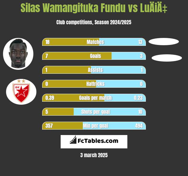 Silas Wamangituka Fundu vs LuÄiÄ‡ h2h player stats