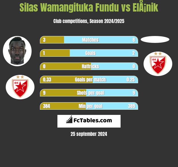 Silas Wamangituka Fundu vs ElÅ¡nik h2h player stats