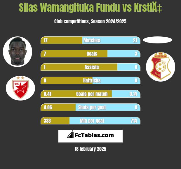 Silas Wamangituka Fundu vs KrstiÄ‡ h2h player stats