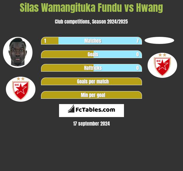 Silas Wamangituka Fundu vs Hwang h2h player stats