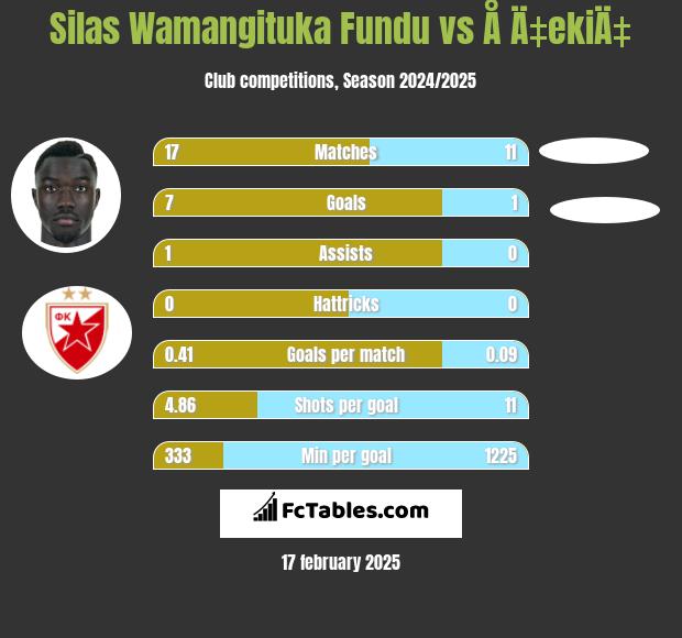 Silas Wamangituka Fundu vs Å Ä‡ekiÄ‡ h2h player stats