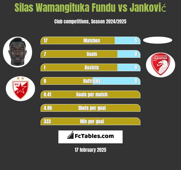 Silas Wamangituka Fundu vs Janković h2h player stats