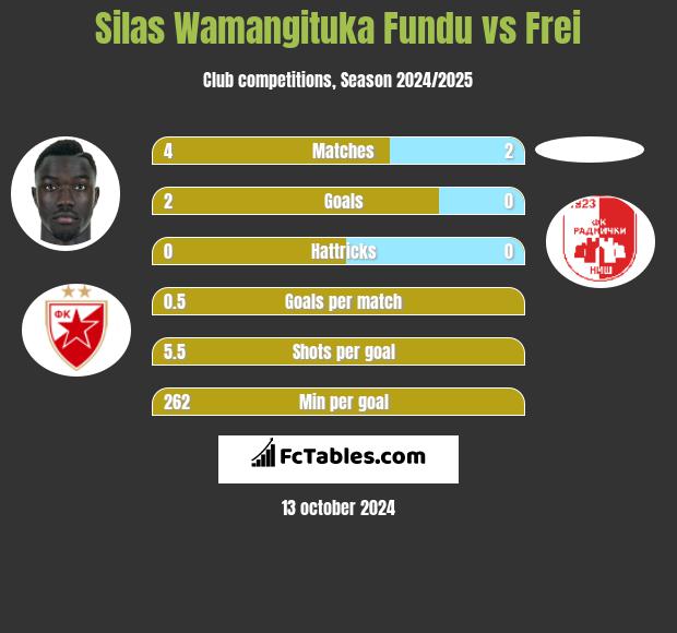 Silas Wamangituka Fundu vs Frei h2h player stats