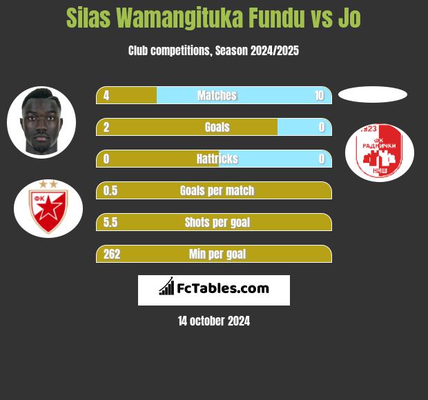 Silas Wamangituka Fundu vs Jo h2h player stats