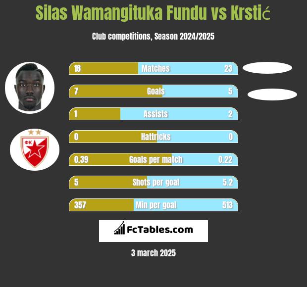 Silas Wamangituka Fundu vs Krstić h2h player stats