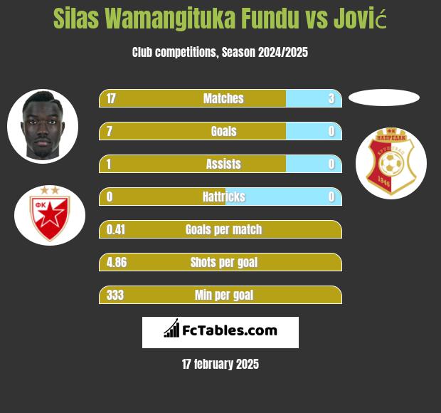 Silas Wamangituka Fundu vs Jović h2h player stats