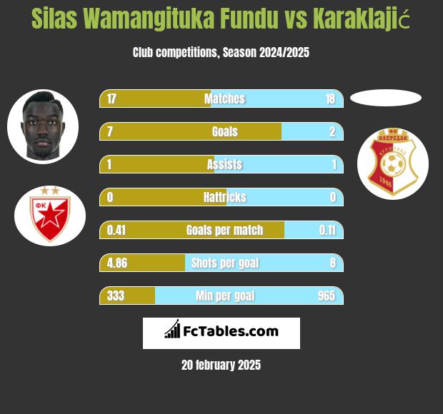 Silas Wamangituka Fundu vs Karaklajić h2h player stats