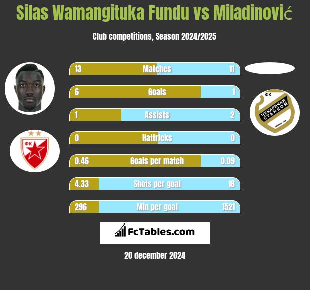 Silas Wamangituka Fundu vs Miladinović h2h player stats