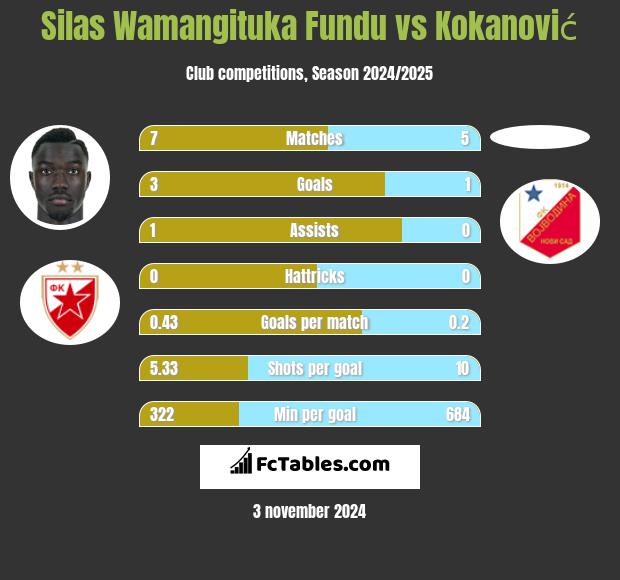 Silas Wamangituka Fundu vs Kokanović h2h player stats