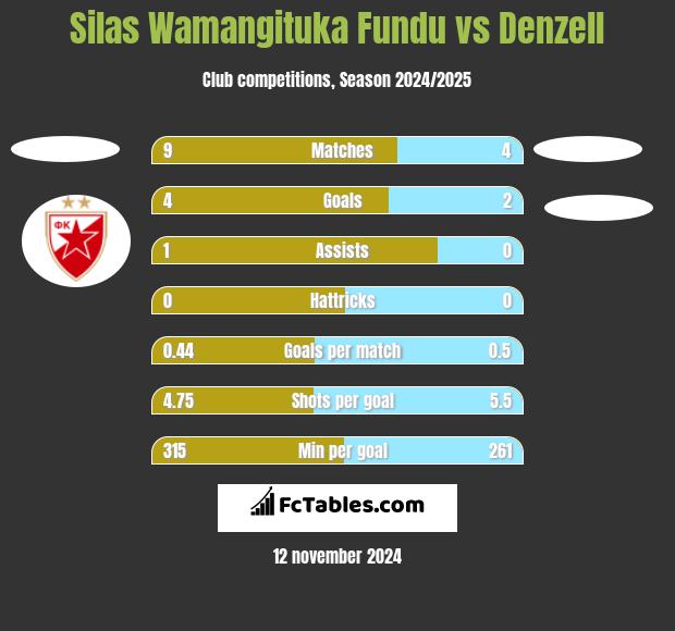 Silas Wamangituka Fundu vs Denzell h2h player stats