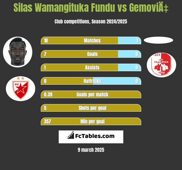 Silas Wamangituka Fundu vs GemoviÄ‡ h2h player stats