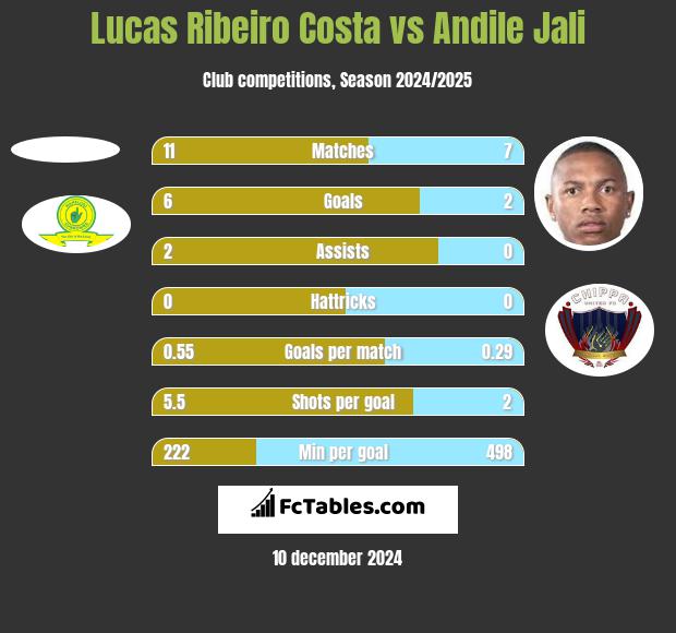 Lucas Ribeiro Costa vs Andile Jali h2h player stats