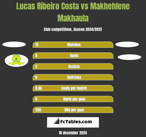 Lucas Ribeiro Costa vs Makhehlene Makhaula h2h player stats