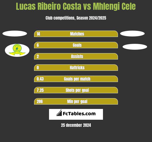 Lucas Ribeiro Costa vs Mhlengi Cele h2h player stats