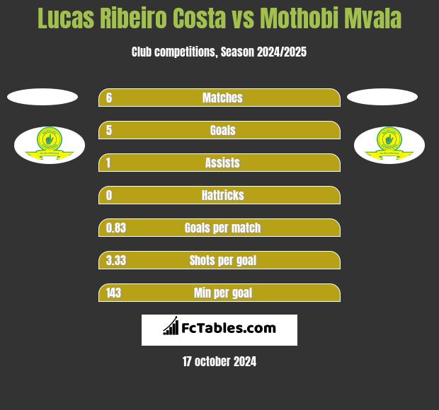 Lucas Ribeiro Costa vs Mothobi Mvala h2h player stats