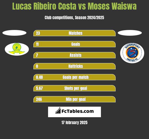 Lucas Ribeiro Costa vs Moses Waiswa h2h player stats