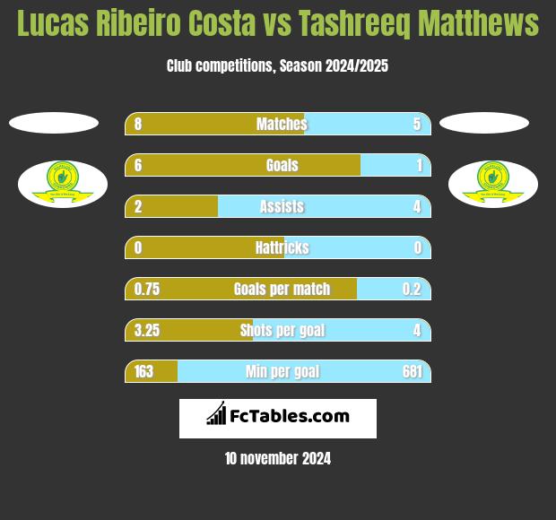 Lucas Ribeiro Costa vs Tashreeq Matthews h2h player stats